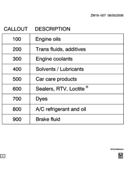 M LUBRICANTS, SOLVENTS AND MAINTENANCE ITEMS